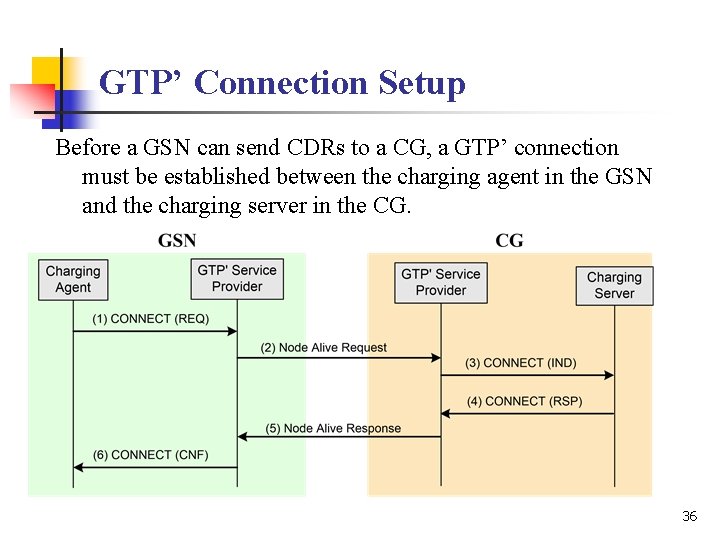 GTP’ Connection Setup Before a GSN can send CDRs to a CG, a GTP’