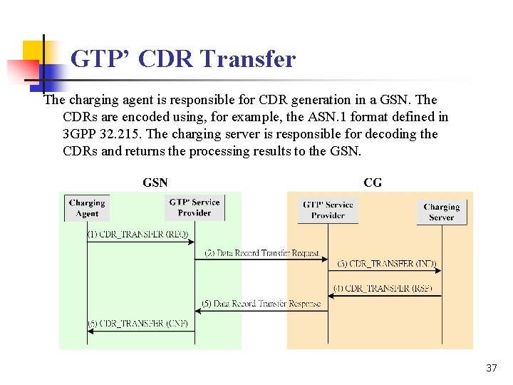 GTP’ CDR Transfer The charging agent is responsible for CDR generation in a GSN.