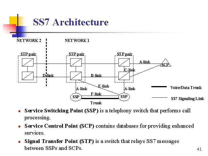 SS 7 Architecture NETWORK 2 NETWORK 1 STP pair A-link SCP C-link D-link B-link