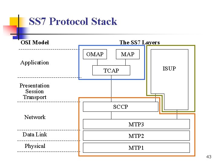 SS 7 Protocol Stack OSI Model The SS 7 Layers OMAP Application ISUP TCAP