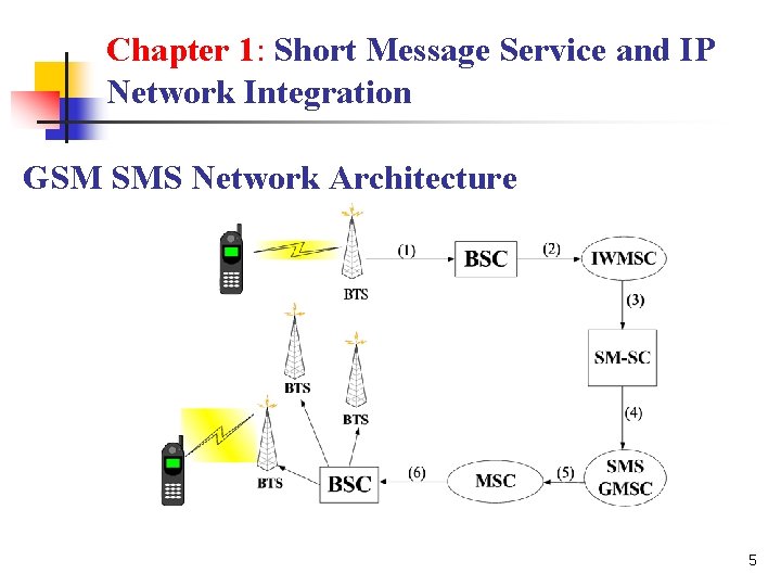 Chapter 1: Short Message Service and IP Network Integration GSM SMS Network Architecture 5