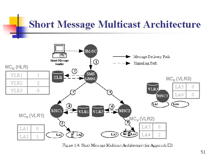 Short Message Multicast Architecture MCH (HLR) VLR 1 1 VLR 2 2 VLR 3