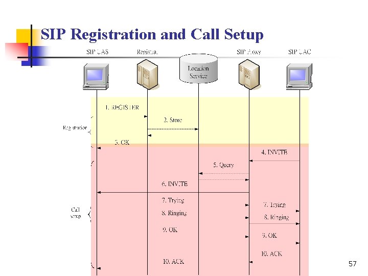 SIP Registration and Call Setup 57 