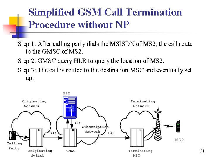 Simplified GSM Call Termination Procedure without NP Step 1: After calling party dials the
