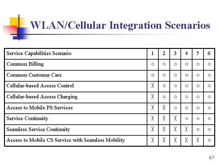 WLAN/Cellular Integration Scenarios Service Capabilities Scenario 1 2 3 4 5 6 Common Billing