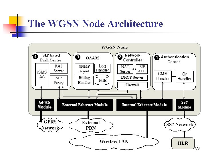 The WGSN Node Architecture 69 
