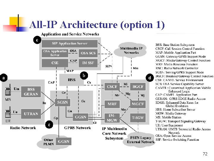 All-IP Architecture (option 1) 72 