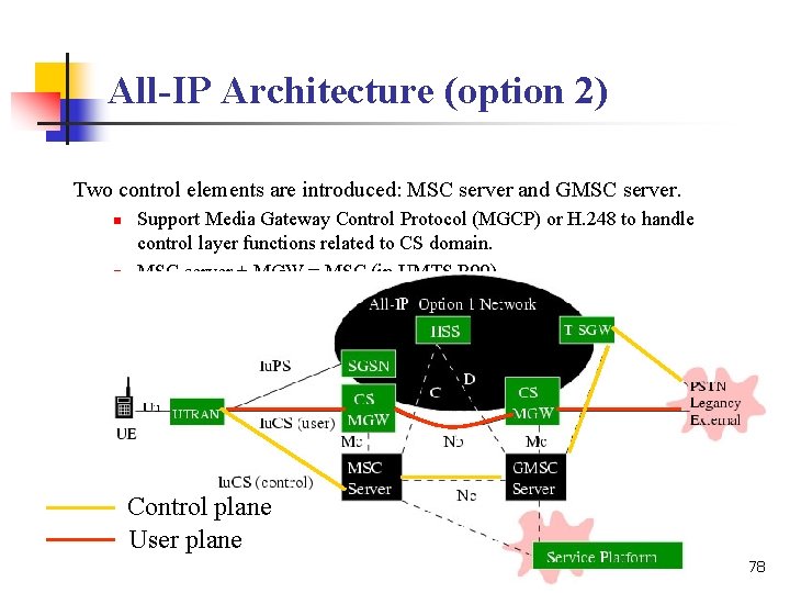All-IP Architecture (option 2) Two control elements are introduced: MSC server and GMSC server.