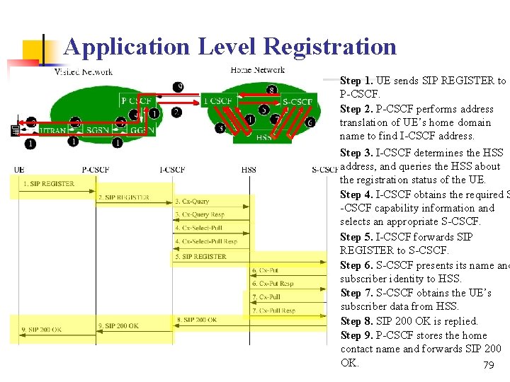 Application Level Registration Step 1. UE sends SIP REGISTER to P-CSCF. Step 2. P-CSCF
