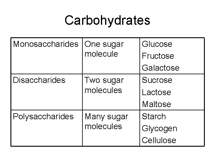 Carbohydrates Monosaccharides One sugar molecule Disaccharides Two sugar molecules Polysaccharides Many sugar molecules Glucose