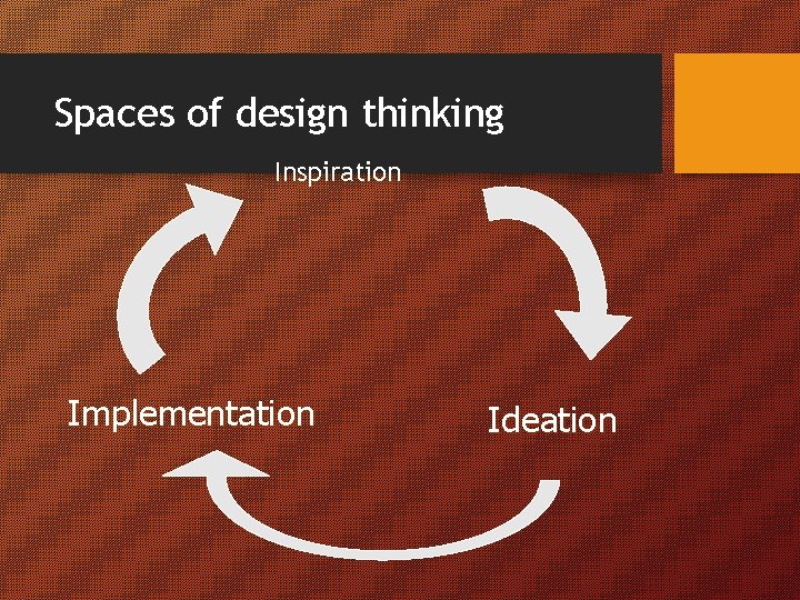 Spaces of design thinking Inspiration Implementation Ideation 