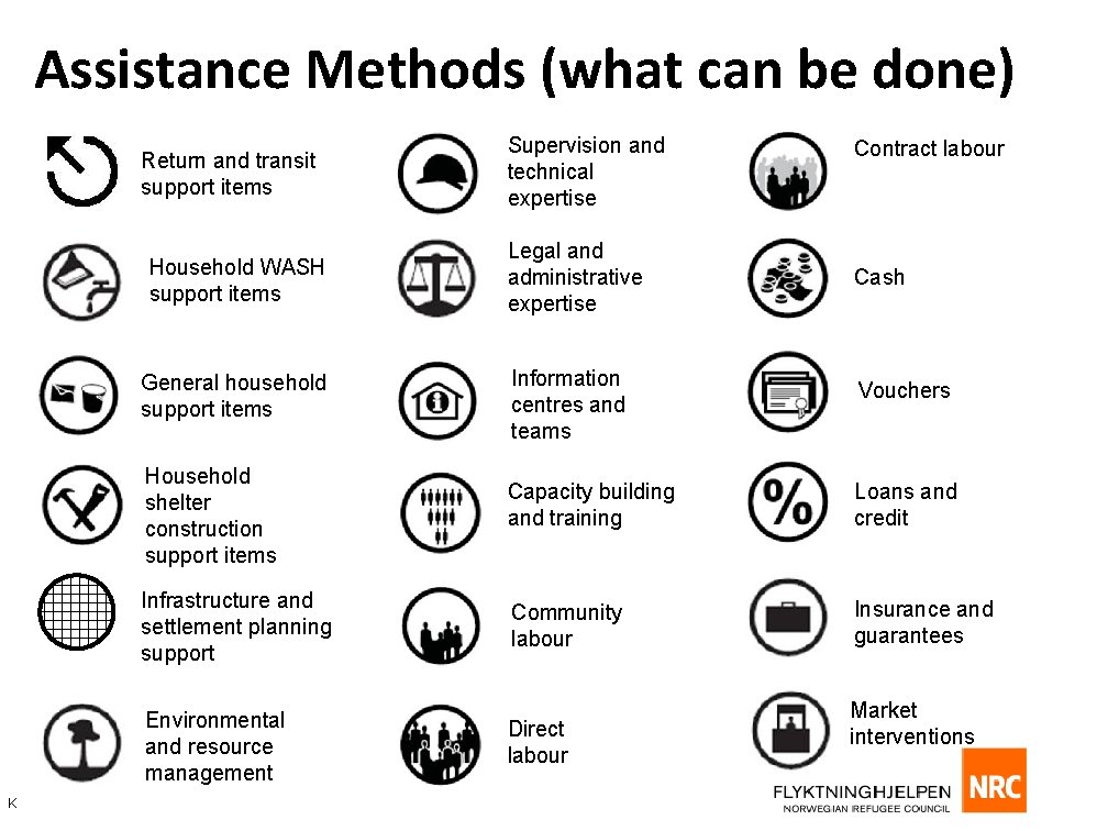 Assistance Methods (what can be done) Return and transit support items Contract labour Household