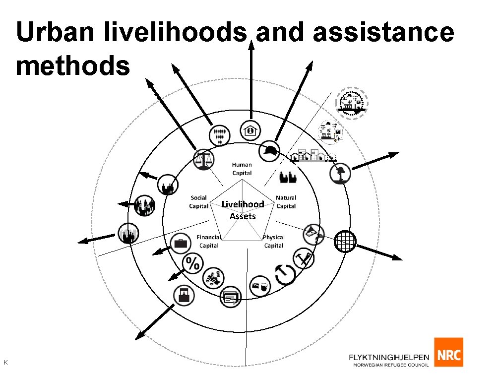 Urban livelihoods and assistance methods Livelihood Assets K 