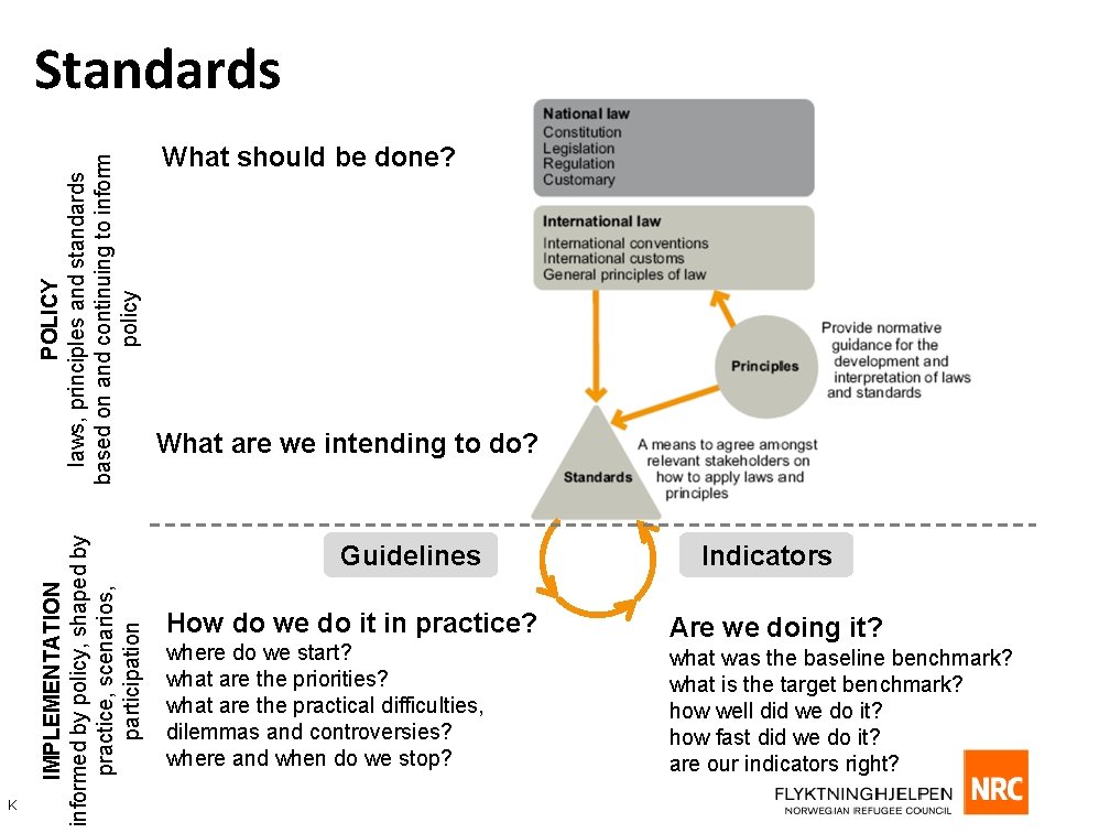 K IMPLEMENTATION informed by policy, shaped by practice, scenarios, participation POLICY laws, principles and