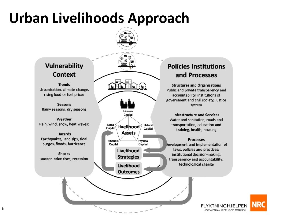 Urban Livelihoods Approach K 
