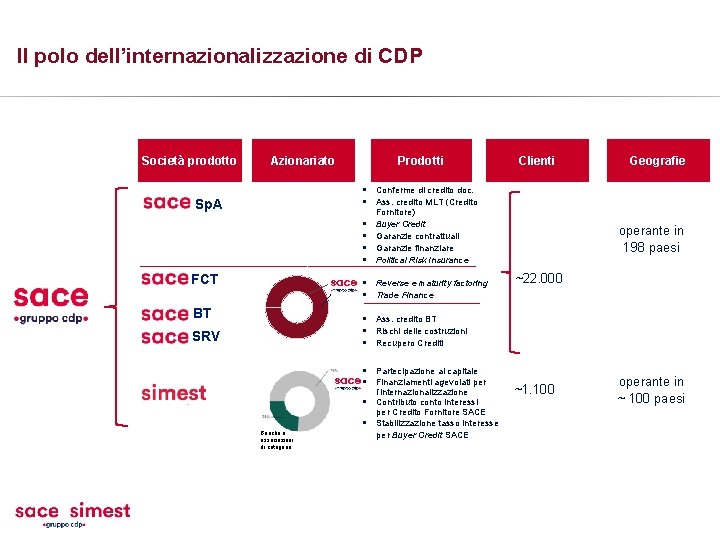 Il polo dell’internazionalizzazione di CDP Società prodotto Prodotti Azionariato § § Sp. A FCT