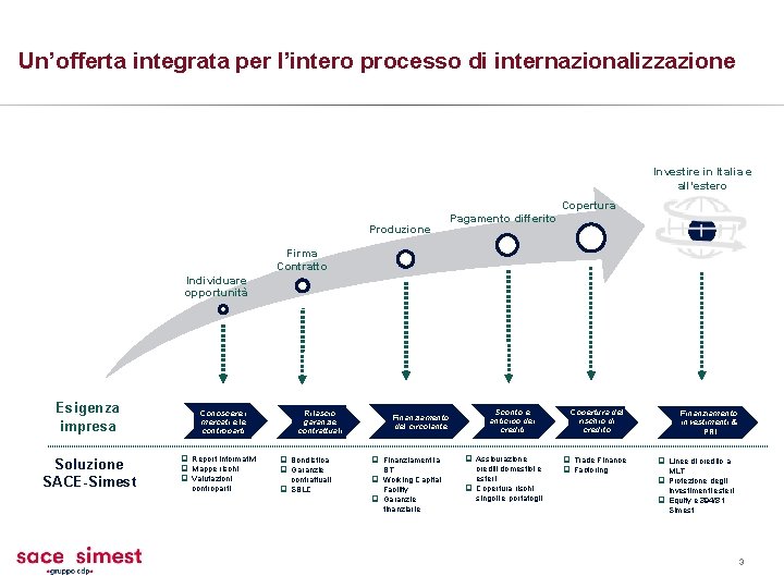Un’offerta integrata per l’intero processo di internazionalizzazione Investire in Italia e all’estero Copertura Produzione