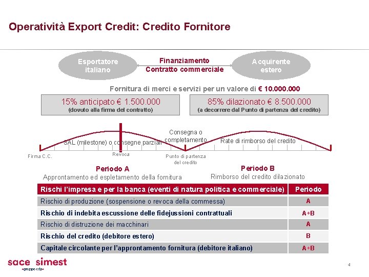 Operatività Export Credit: Credito Fornitore Esportatore italiano Finanziamento Contratto commerciale Acquirente estero Fornitura di