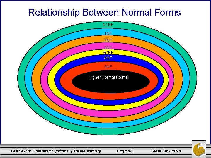 Relationship Between Normal Forms N 1 NF 2 NF 3 NF BCNF 4 NF