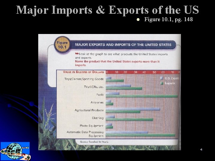 Major Imports & Exports of the US l Figure 10. 1, pg. 148 4
