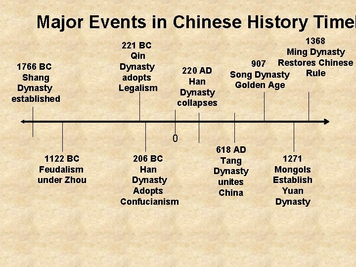 Major Events in Chinese History Timel 1766 BC Shang Dynasty established 221 BC Qin