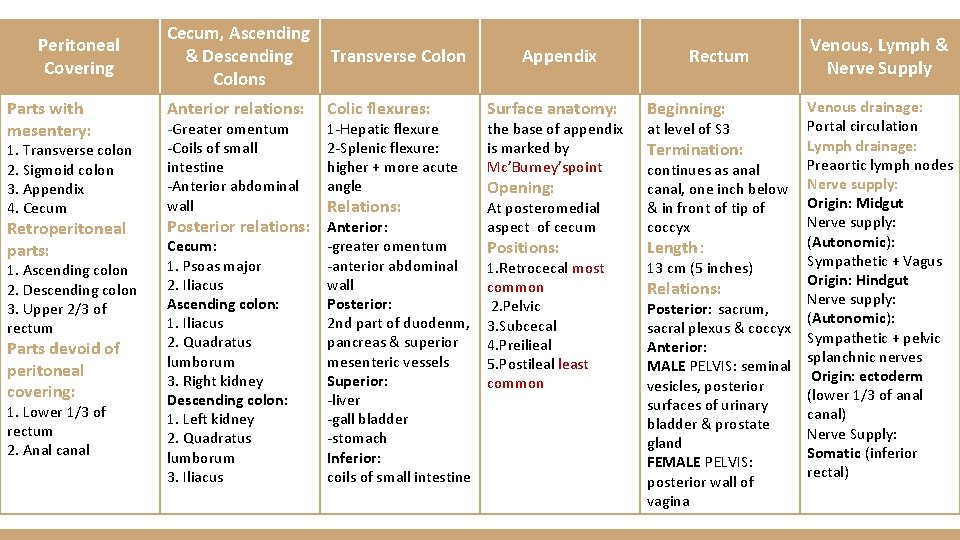 Peritoneal Covering Parts with mesentery: 1. Transverse colon 2. Sigmoid colon 3. Appendix 4.