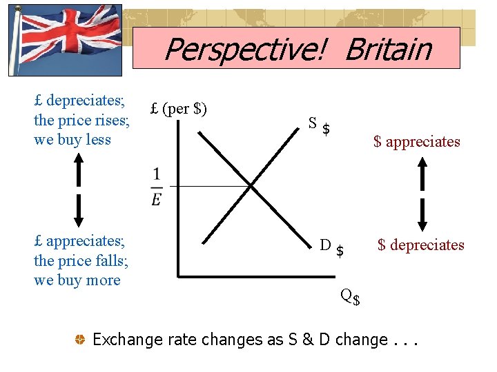 Perspective! Britain £ depreciates; the price rises; we buy less £ appreciates; the price
