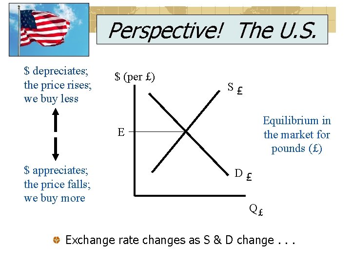 Perspective! The U. S. $ depreciates; the price rises; we buy less $ (per