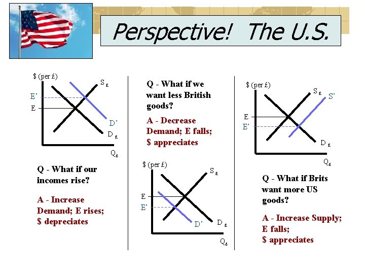 Perspective! The U. S. $ (per £) S£ E’ E D’ D£ Q -