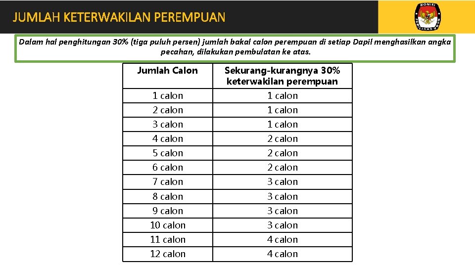 JUMLAH KETERWAKILAN PEREMPUAN Dalam hal penghitungan 30% (tiga puluh persen) jumlah bakal calon perempuan