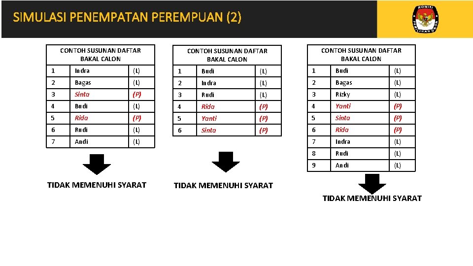 SIMULASI PENEMPATAN PEREMPUAN (2) CONTOH SUSUNAN DAFTAR BAKAL CALON 1 Indra (L) 1 Budi