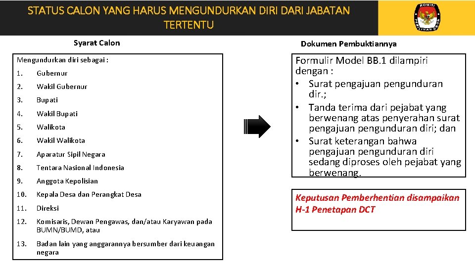 STATUS CALON YANG HARUS MENGUNDURKAN DIRI DARI JABATAN TERTENTU Syarat Calon Mengundurkan diri sebagai