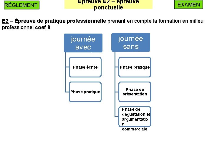 RÉGLEMENT Epreuve E 2 – épreuve ponctuelle EXAMEN E 2 – Épreuve de pratique