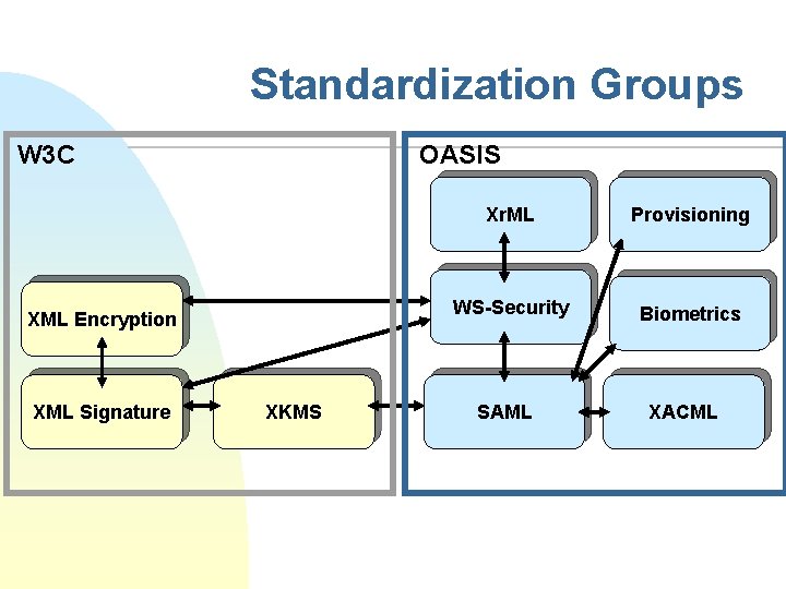 Standardization Groups W 3 C OASIS XML Encryption XML Signature XKMS Xr. ML Provisioning