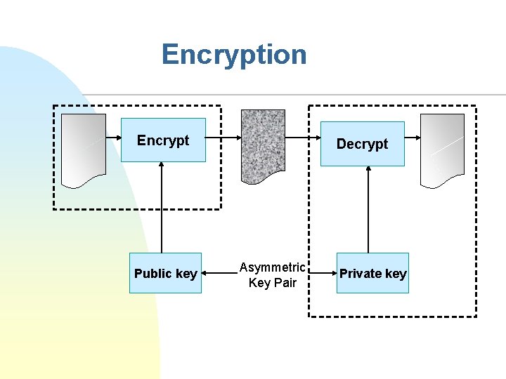 Encryption Encrypt Public key Decrypt Asymmetric Key Pair Private key 