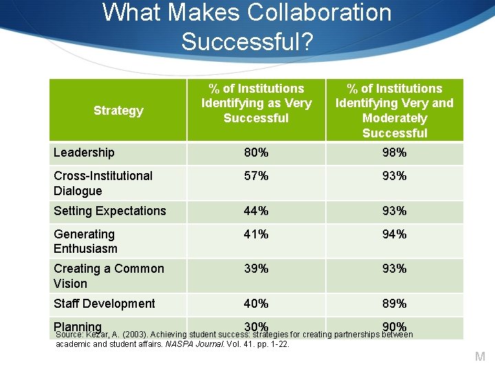 What Makes Collaboration Successful? % of Institutions Identifying as Very Successful % of Institutions