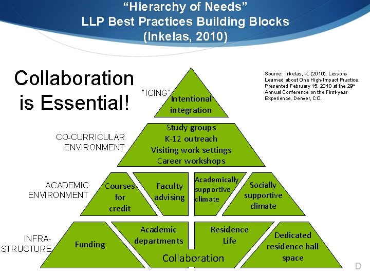 “Hierarchy of Needs” LLP Best Practices Building Blocks (Inkelas, 2010) Collaboration is Essential! INFRASTRUCTURE