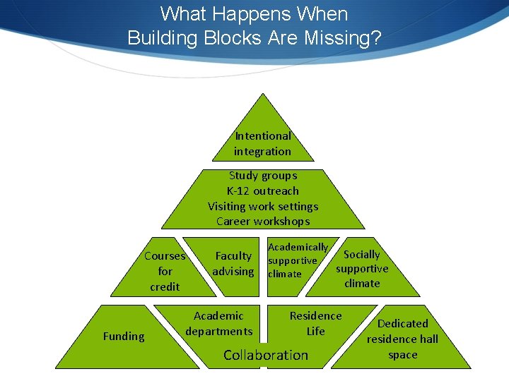 What Happens When Building Blocks Are Missing? Intentional integration Study groups K-12 outreach Visiting