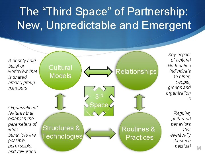 The “Third Space” of Partnership: New, Unpredictable and Emergent A deeply held belief or