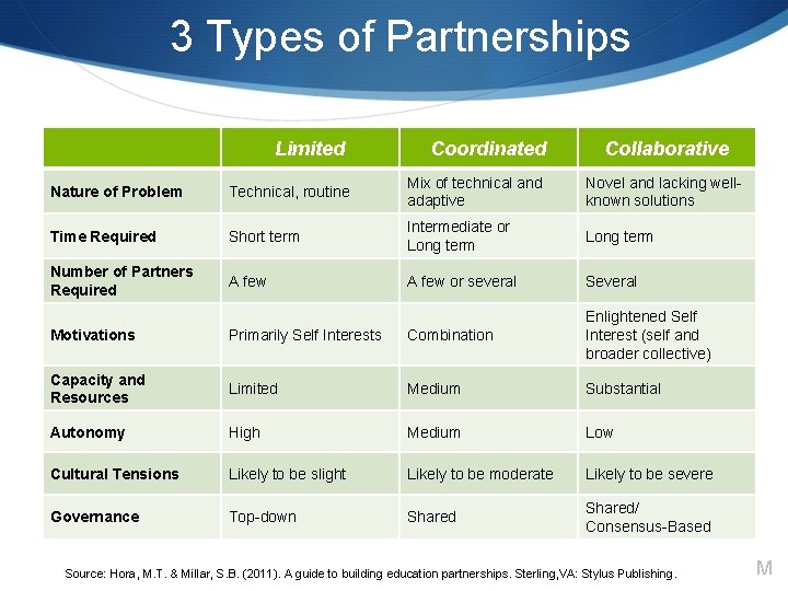 3 Types of Partnerships Limited Coordinated Collaborative Nature of Problem Technical, routine Mix of