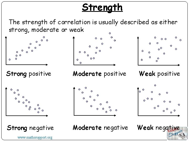 Strength The strength of correlation is usually described as either strong, moderate or weak