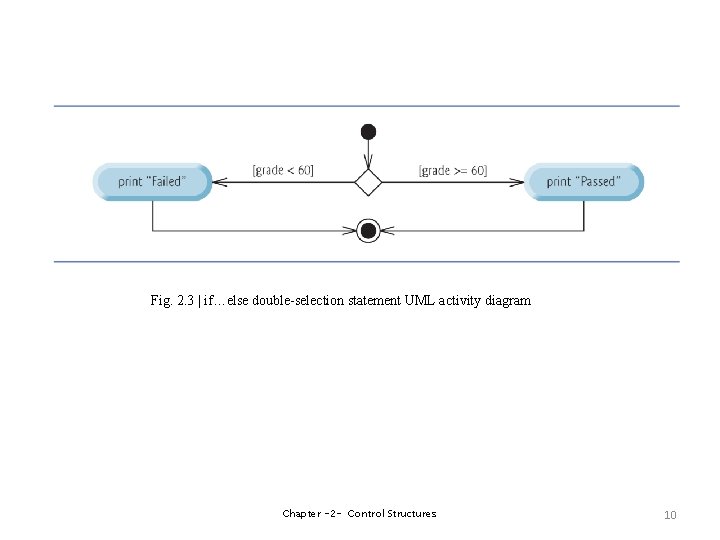 Fig. 2. 3 | if…else double-selection statement UML activity diagram Chapter -2 - Control