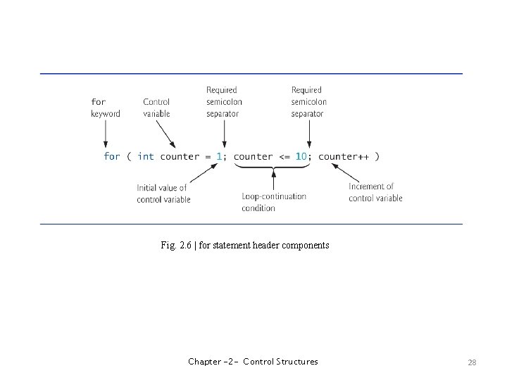 Fig. 2. 6 | for statement header components Chapter -2 - Control Structures 28