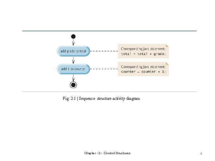 Fig. 2. 1 | Sequence structure activity diagram Chapter -2 - Control Structures 4