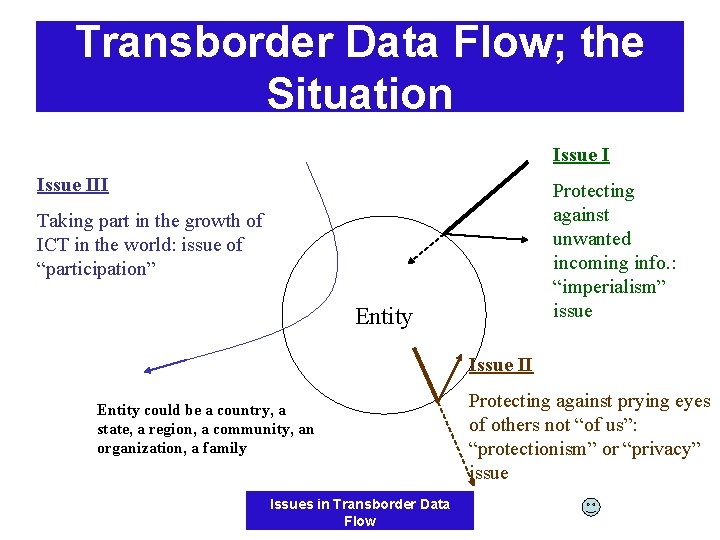 Transborder Data Flow; the Situation Issue III Protecting against unwanted incoming info. : “imperialism”