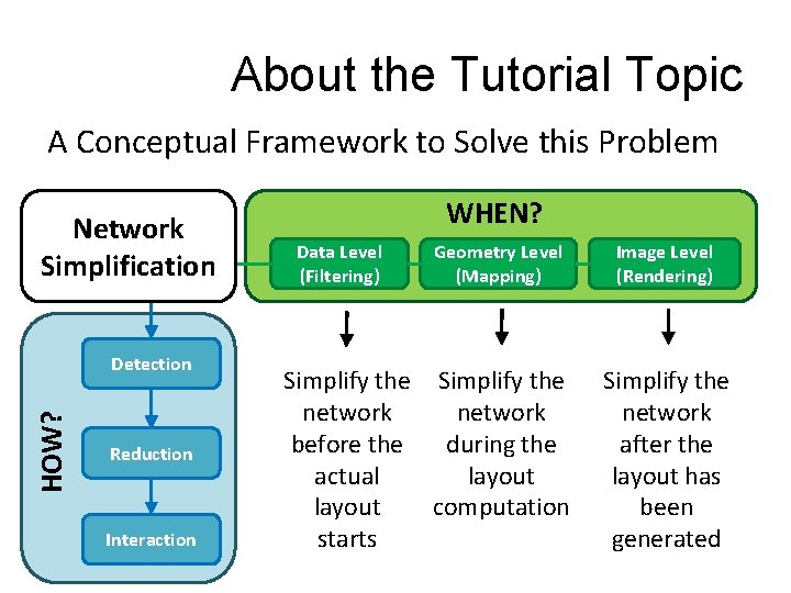 About the Tutorial Topic A Conceptual Framework to Solve this Problem Network Simplification HOW?