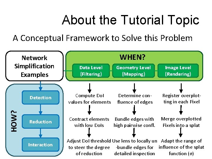 About the Tutorial Topic A Conceptual Framework to Solve this Problem HOW? Network Simplification