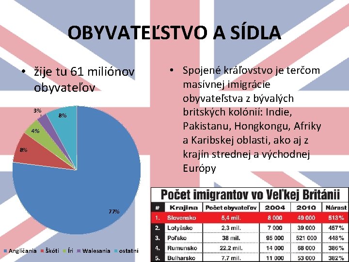 OBYVATEĽSTVO A SÍDLA • žije tu 61 miliónov obyvateľov 3% 8% 4% 8% 77%