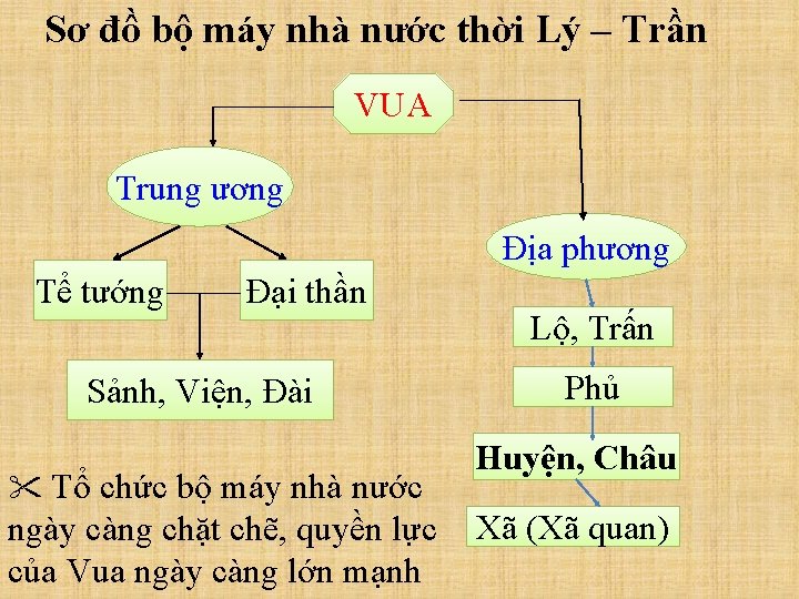 Sơ đồ bộ máy nhà nước thời Lý – Trần VUA Trung ương Địa