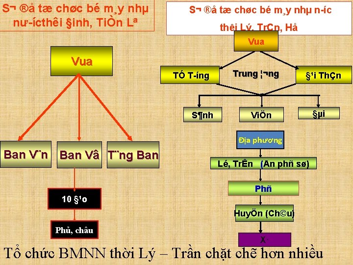 S¬ ®å tæ chøc bé m¸y nhµ nư ícthêi §inh, TiÒn Lª S¬ ®å